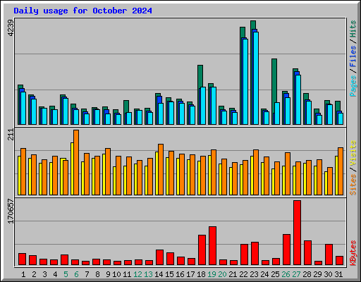 Daily usage for October 2024