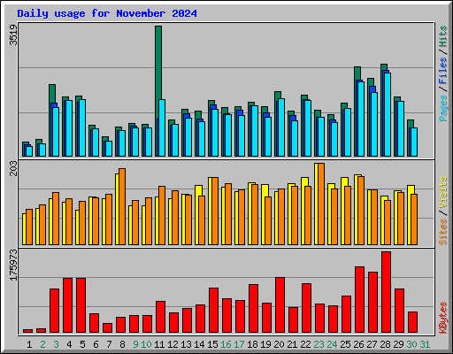 Daily usage for November 2024