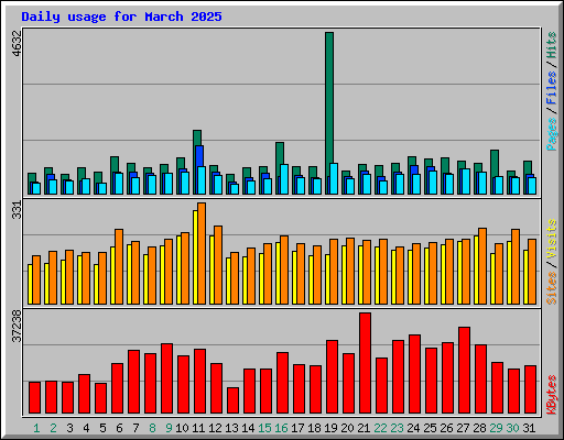 Daily usage for March 2025