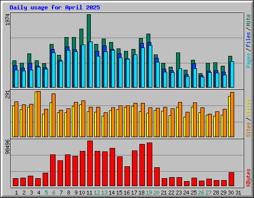 Daily usage for April 2025