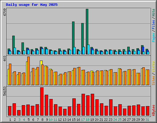 Daily usage for May 2025
