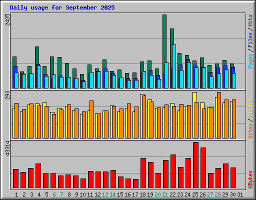Daily usage for September 2025