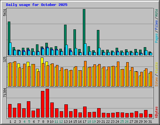 Daily usage for October 2025