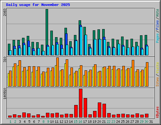 Daily usage for November 2025