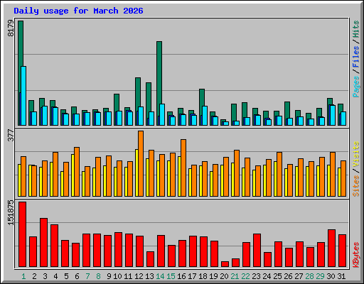 Daily usage for March 2026