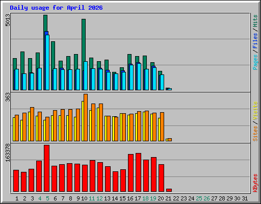 Daily usage for April 2026