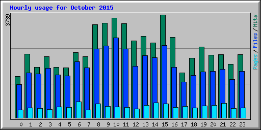 Hourly usage for October 2015