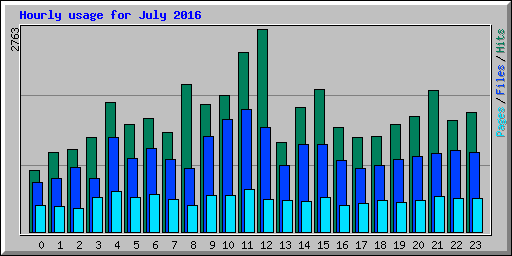Hourly usage for July 2016
