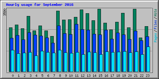 Hourly usage for September 2016
