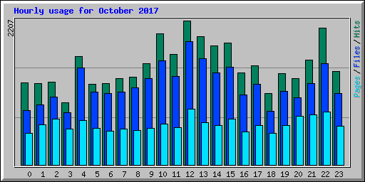Hourly usage for October 2017