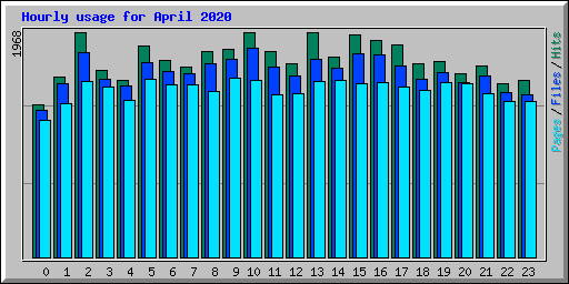 Hourly usage for April 2020