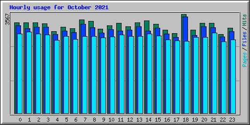 Hourly usage for October 2021