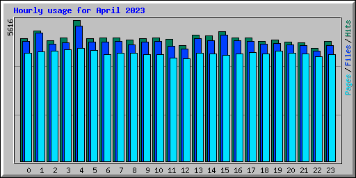 Hourly usage for April 2023