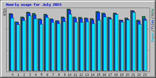 Hourly usage for July 2023
