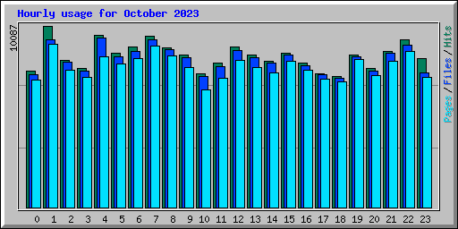 Hourly usage for October 2023