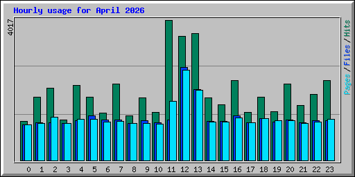 Hourly usage for April 2026